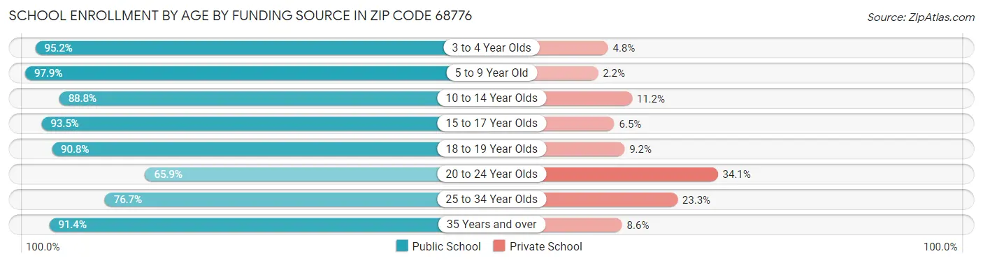 School Enrollment by Age by Funding Source in Zip Code 68776