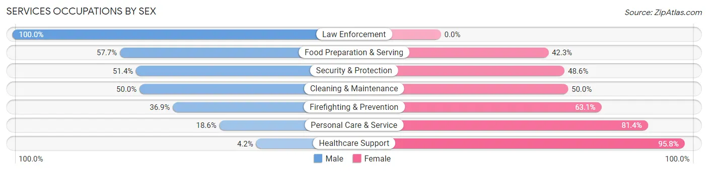 Services Occupations by Sex in Zip Code 68776
