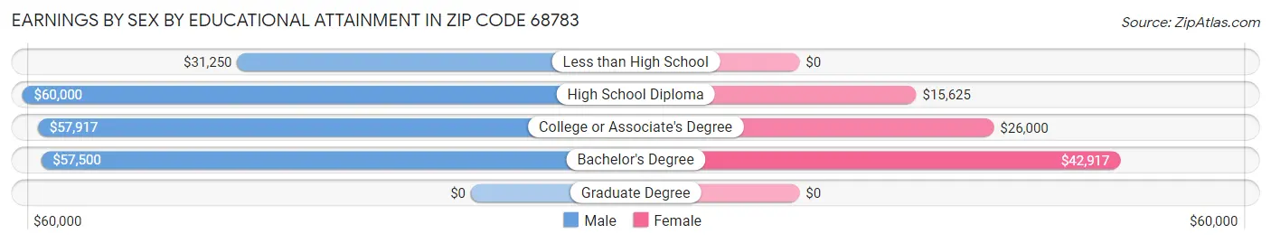 Earnings by Sex by Educational Attainment in Zip Code 68783