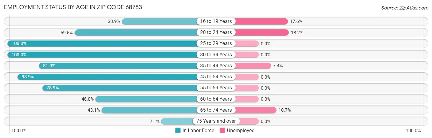 Employment Status by Age in Zip Code 68783