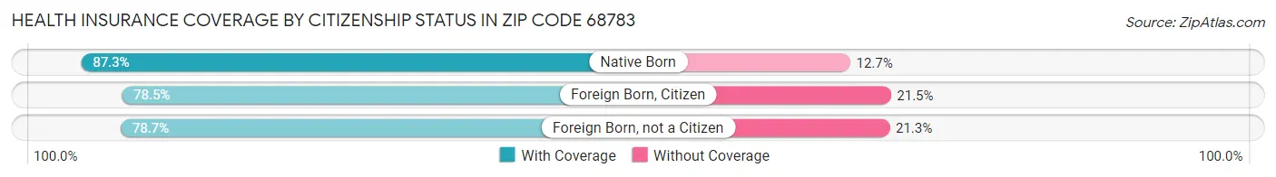 Health Insurance Coverage by Citizenship Status in Zip Code 68783