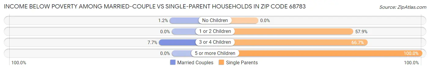 Income Below Poverty Among Married-Couple vs Single-Parent Households in Zip Code 68783