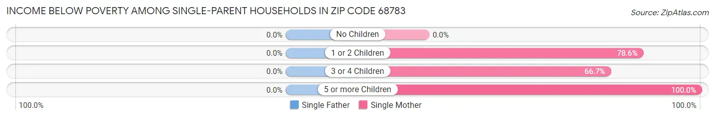 Income Below Poverty Among Single-Parent Households in Zip Code 68783