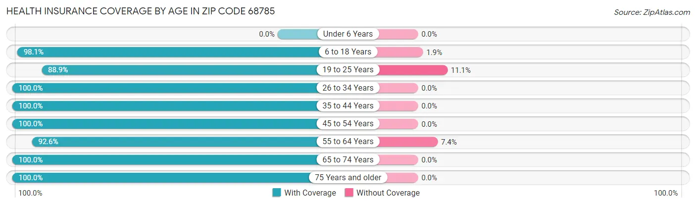 Health Insurance Coverage by Age in Zip Code 68785