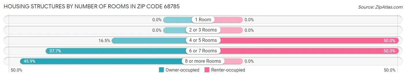 Housing Structures by Number of Rooms in Zip Code 68785