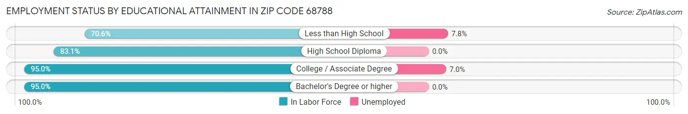 Employment Status by Educational Attainment in Zip Code 68788
