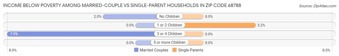 Income Below Poverty Among Married-Couple vs Single-Parent Households in Zip Code 68788