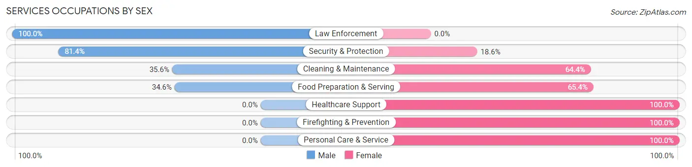 Services Occupations by Sex in Zip Code 68788