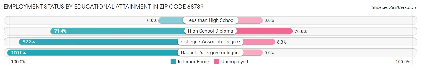 Employment Status by Educational Attainment in Zip Code 68789