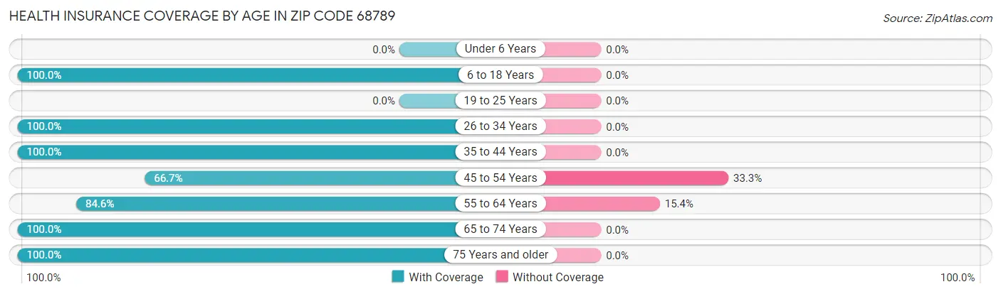 Health Insurance Coverage by Age in Zip Code 68789
