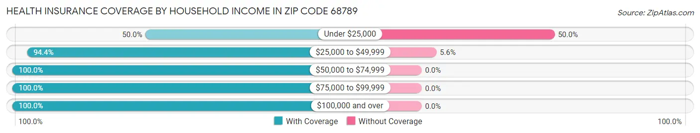 Health Insurance Coverage by Household Income in Zip Code 68789
