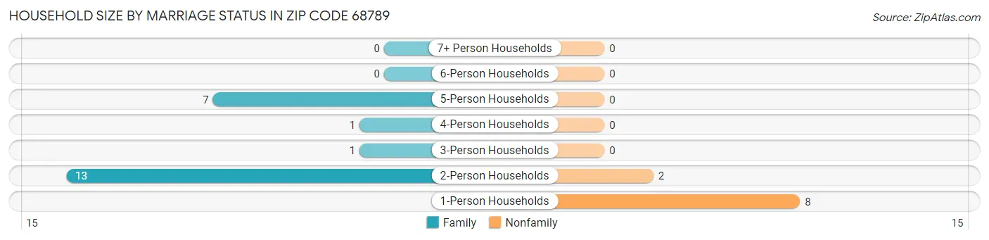 Household Size by Marriage Status in Zip Code 68789