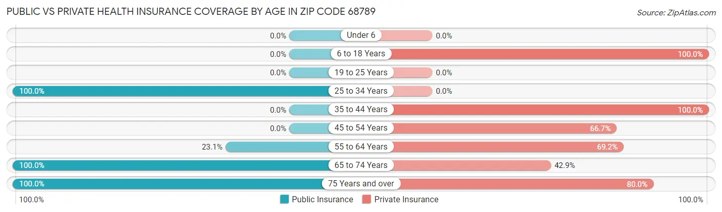 Public vs Private Health Insurance Coverage by Age in Zip Code 68789