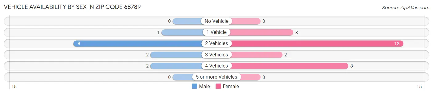 Vehicle Availability by Sex in Zip Code 68789
