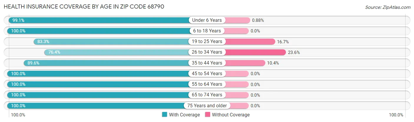 Health Insurance Coverage by Age in Zip Code 68790