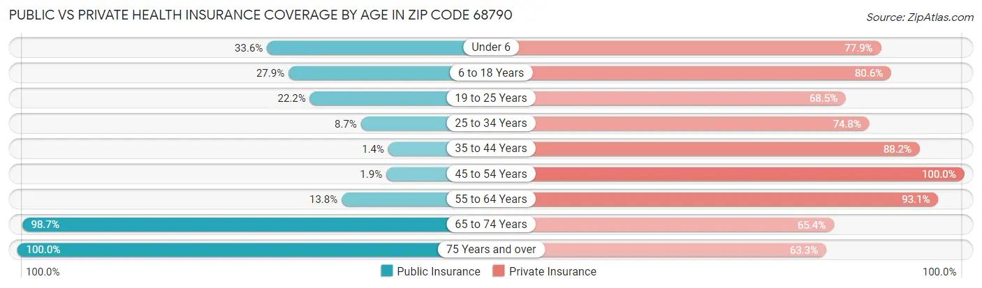 Public vs Private Health Insurance Coverage by Age in Zip Code 68790