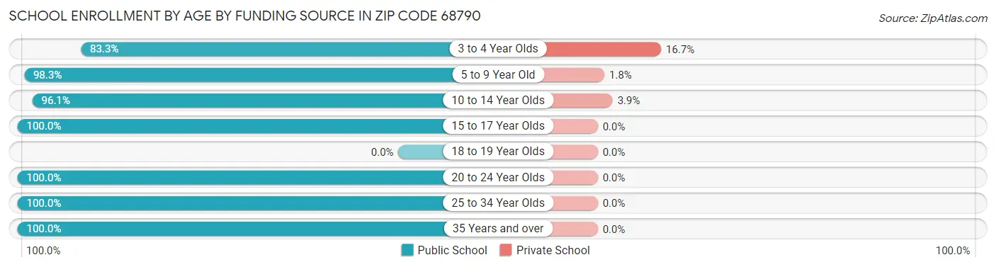 School Enrollment by Age by Funding Source in Zip Code 68790