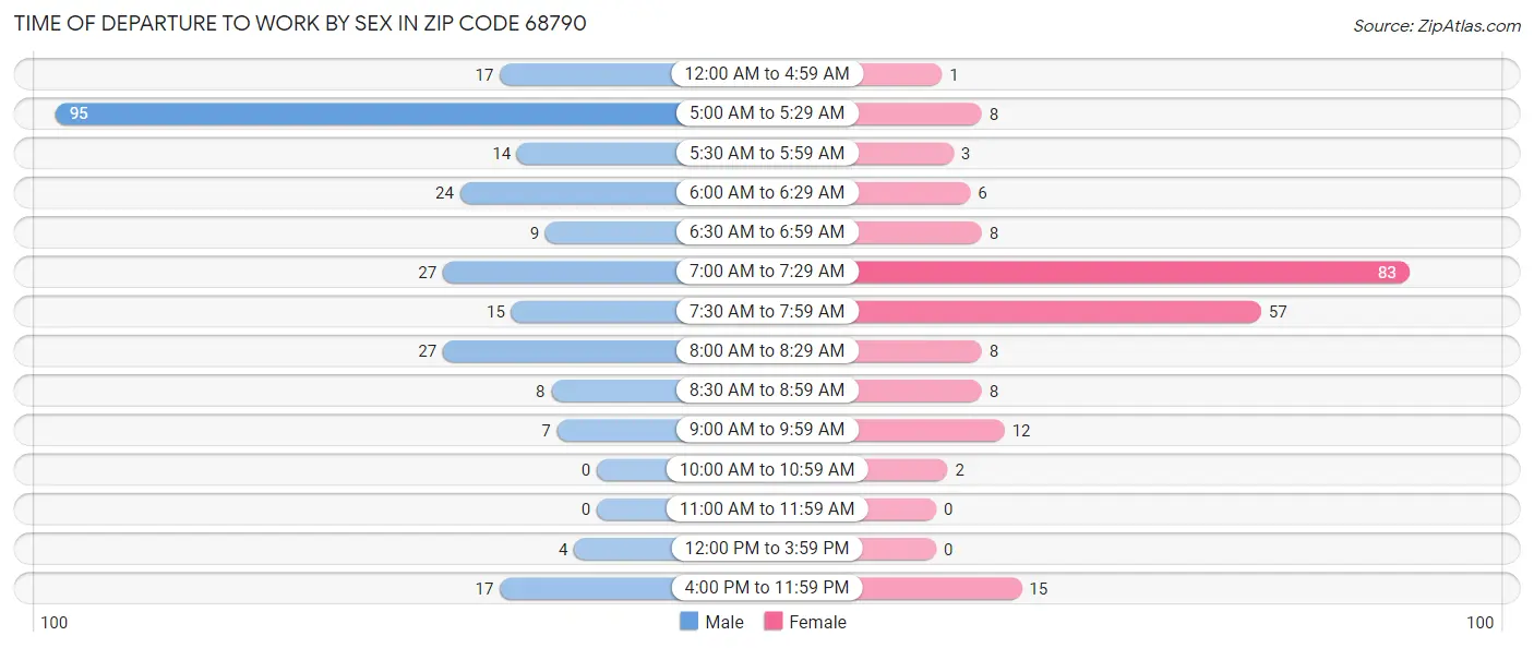 Time of Departure to Work by Sex in Zip Code 68790