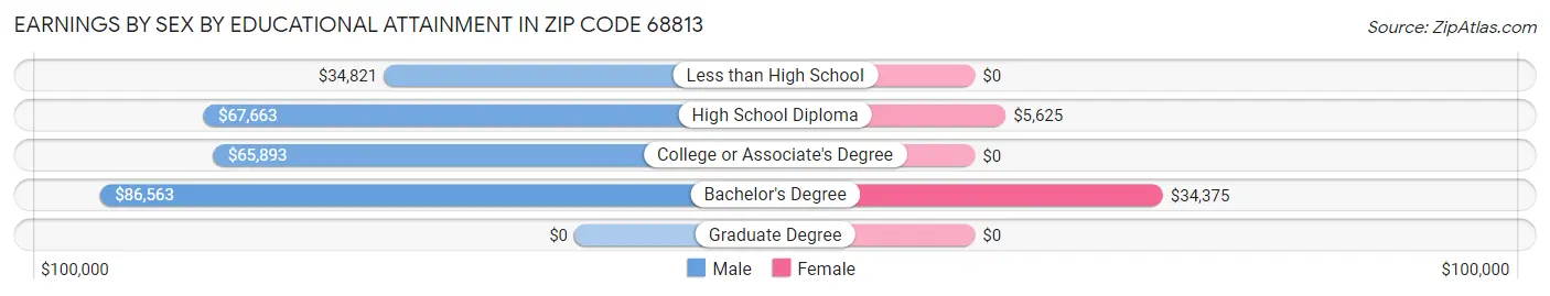 Earnings by Sex by Educational Attainment in Zip Code 68813