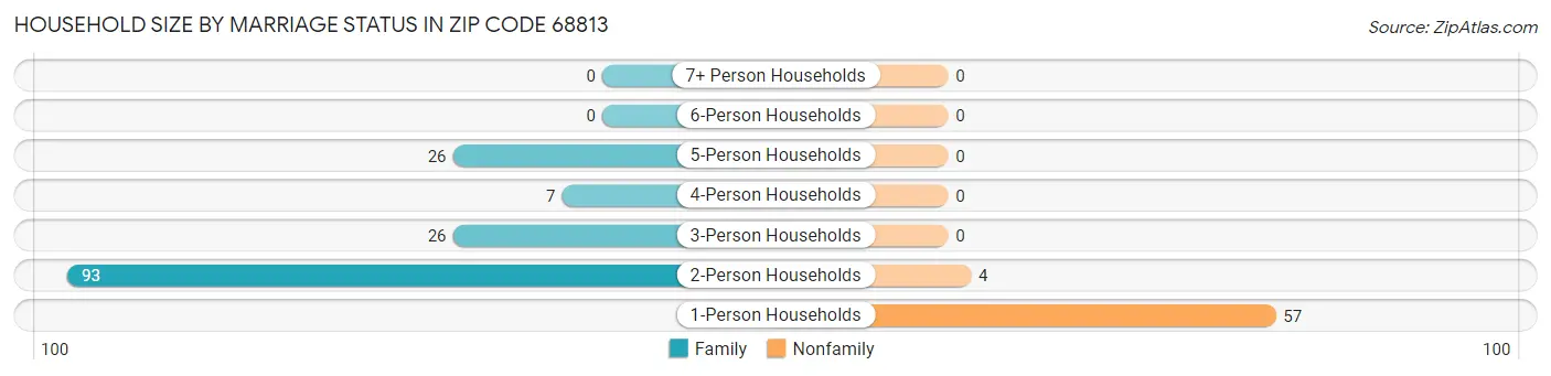 Household Size by Marriage Status in Zip Code 68813