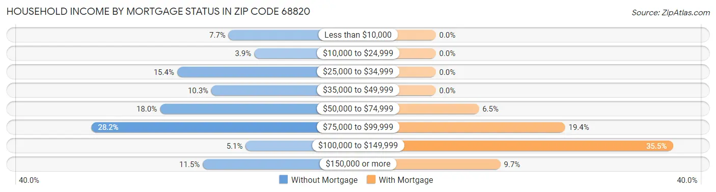 Household Income by Mortgage Status in Zip Code 68820