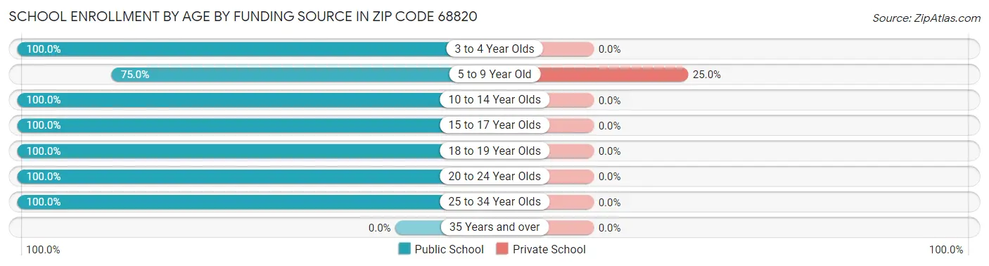 School Enrollment by Age by Funding Source in Zip Code 68820