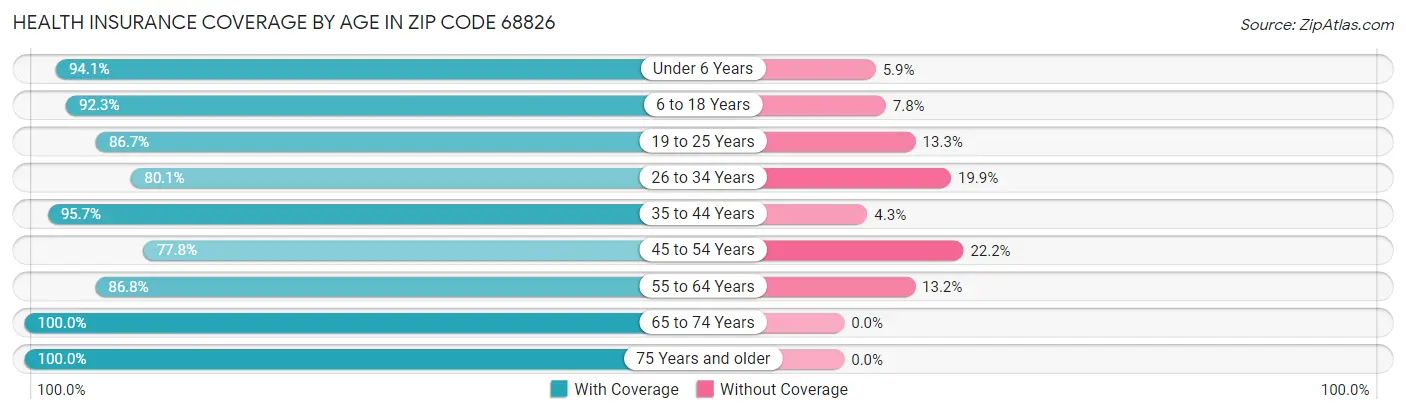Health Insurance Coverage by Age in Zip Code 68826