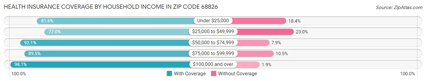 Health Insurance Coverage by Household Income in Zip Code 68826