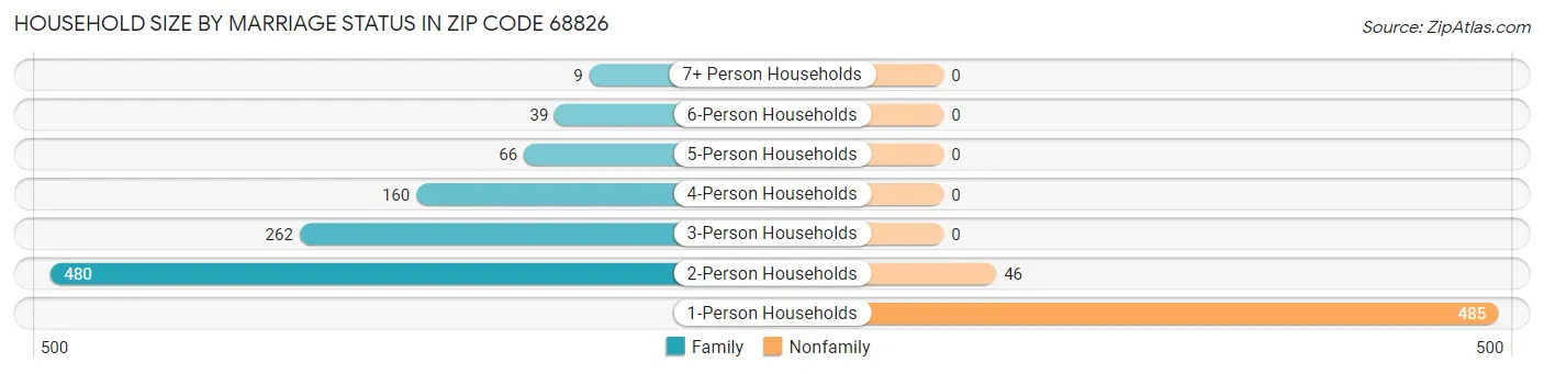 Household Size by Marriage Status in Zip Code 68826