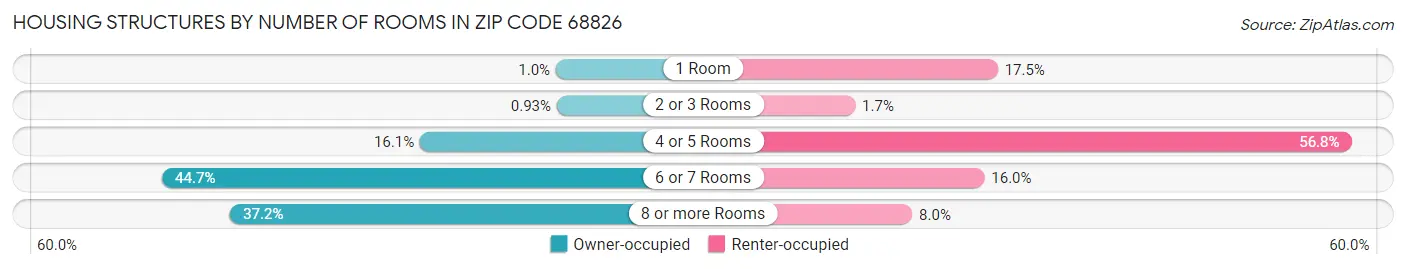Housing Structures by Number of Rooms in Zip Code 68826