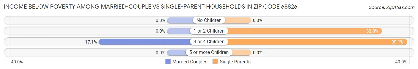 Income Below Poverty Among Married-Couple vs Single-Parent Households in Zip Code 68826