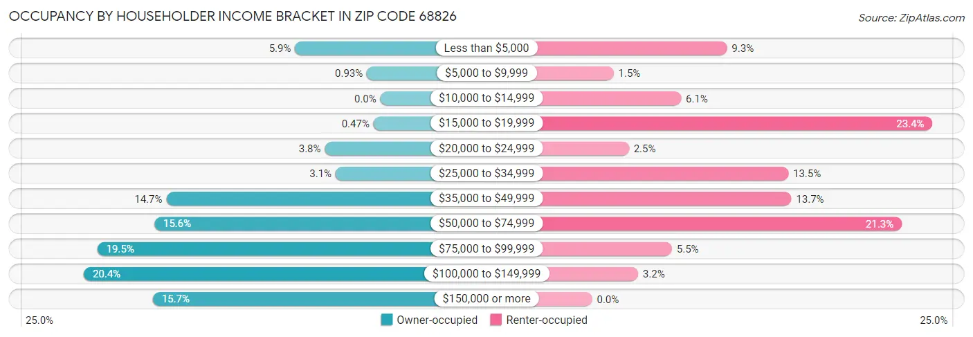 Occupancy by Householder Income Bracket in Zip Code 68826