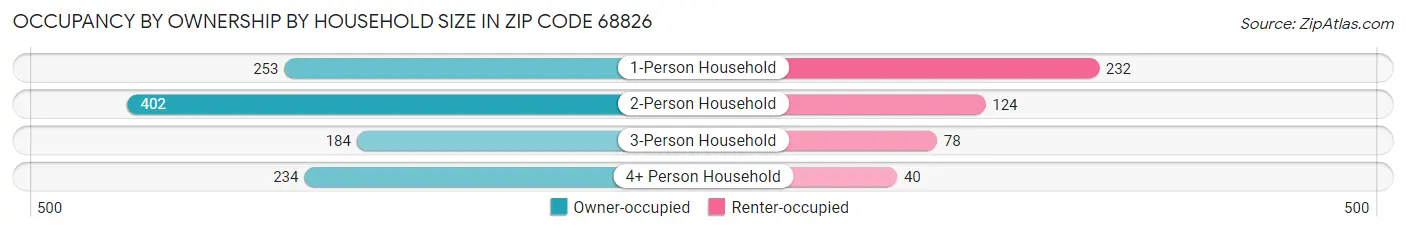 Occupancy by Ownership by Household Size in Zip Code 68826