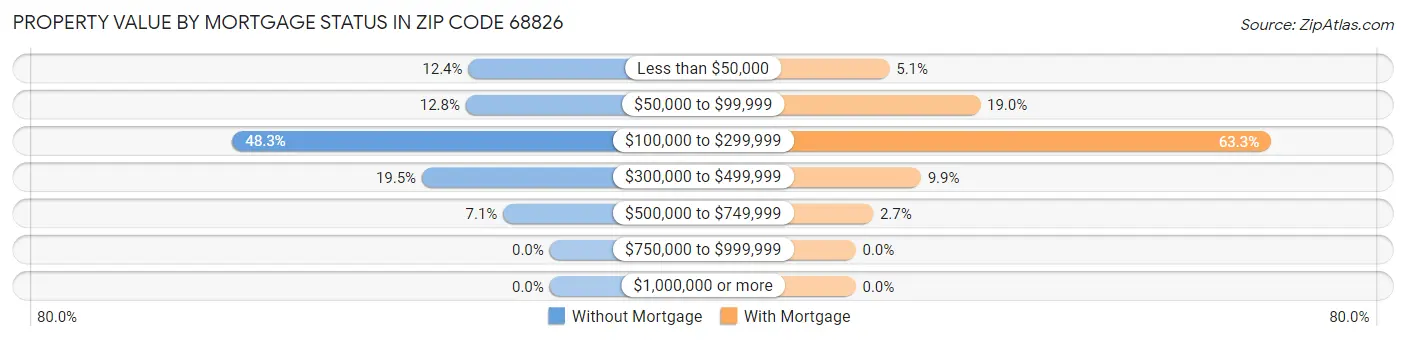 Property Value by Mortgage Status in Zip Code 68826
