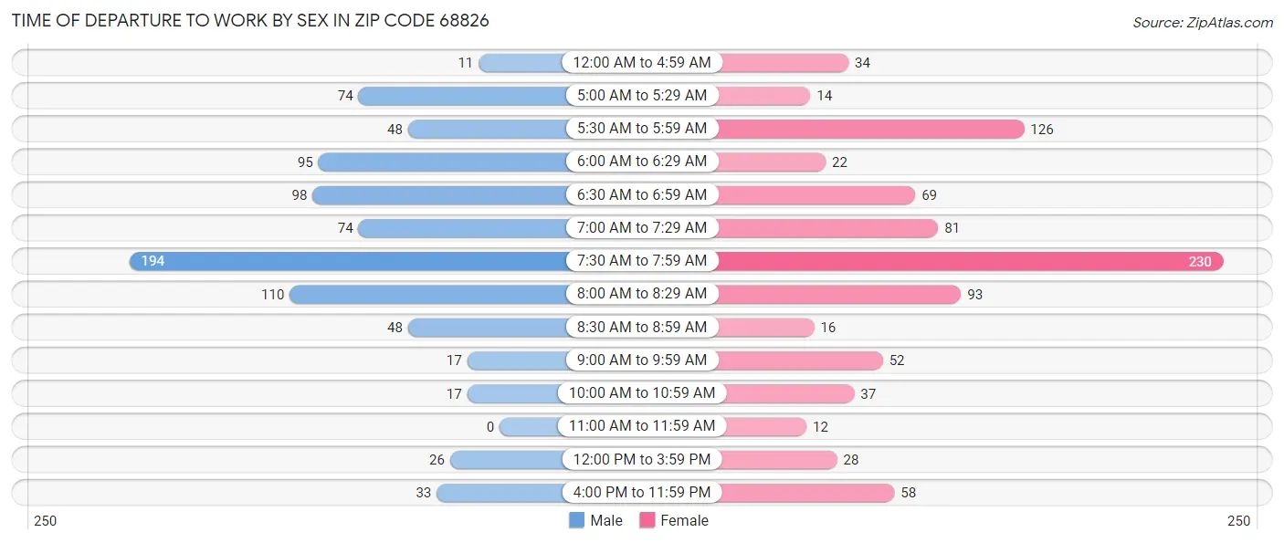 Time of Departure to Work by Sex in Zip Code 68826