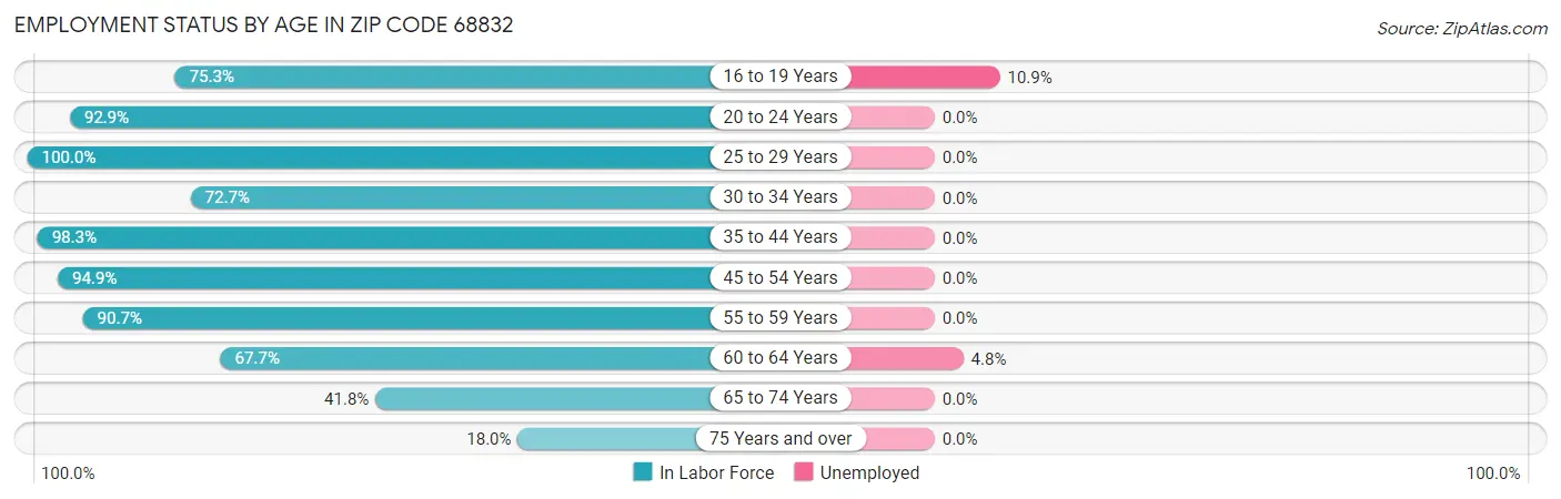 Employment Status by Age in Zip Code 68832