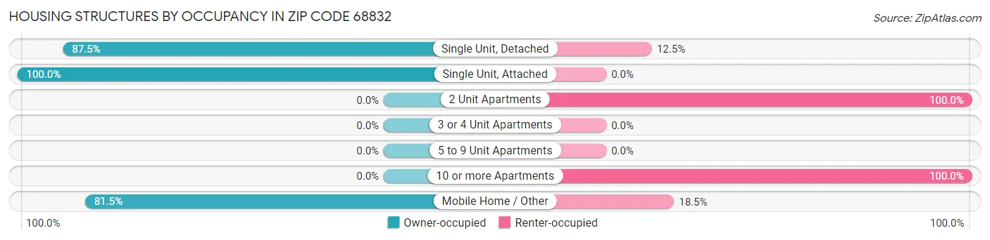Housing Structures by Occupancy in Zip Code 68832