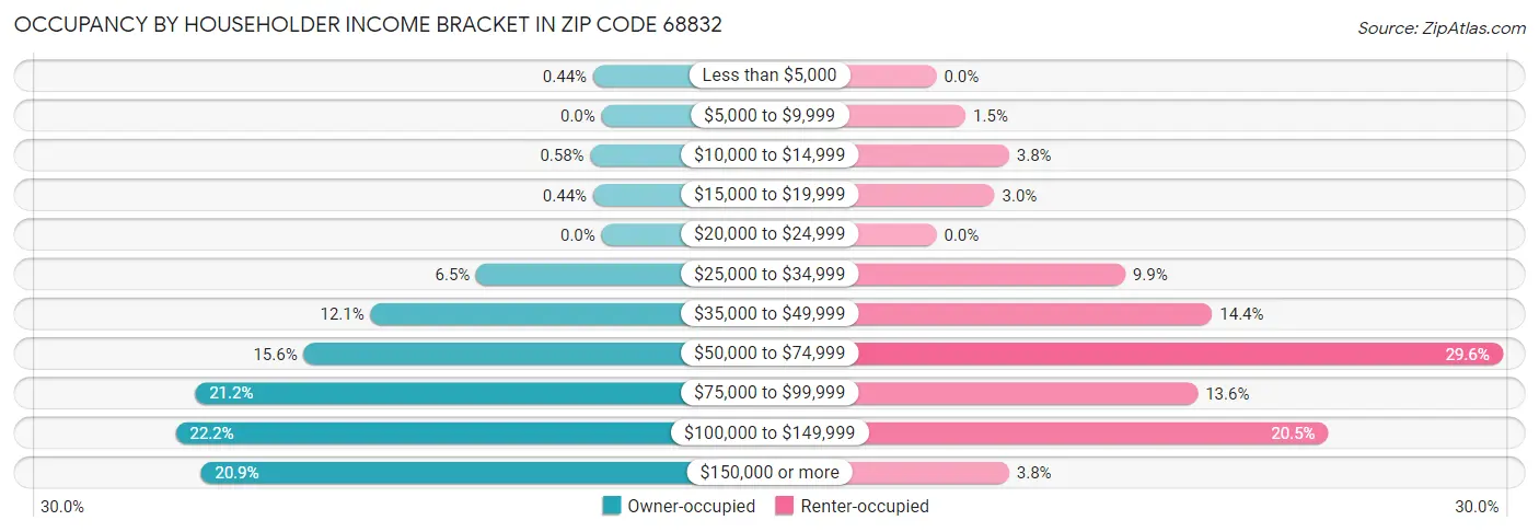 Occupancy by Householder Income Bracket in Zip Code 68832