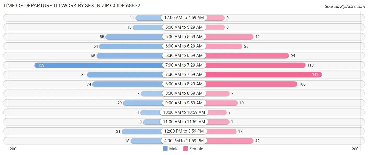 Time of Departure to Work by Sex in Zip Code 68832