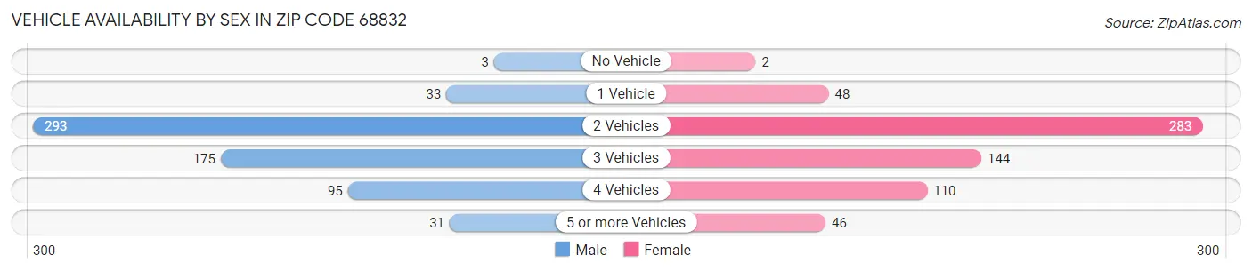 Vehicle Availability by Sex in Zip Code 68832