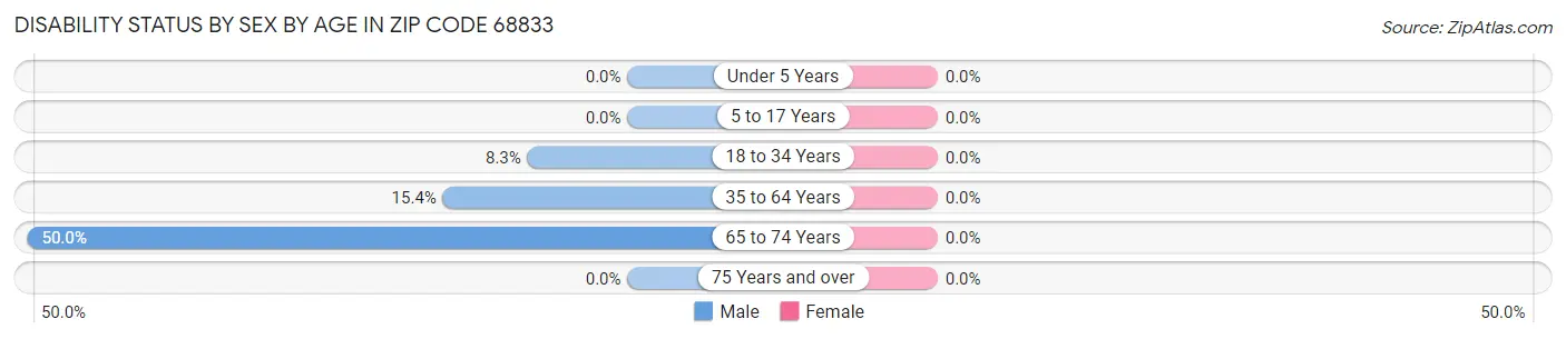 Disability Status by Sex by Age in Zip Code 68833