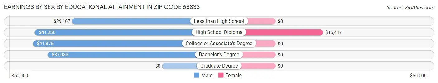 Earnings by Sex by Educational Attainment in Zip Code 68833