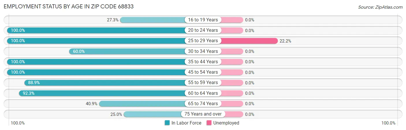 Employment Status by Age in Zip Code 68833