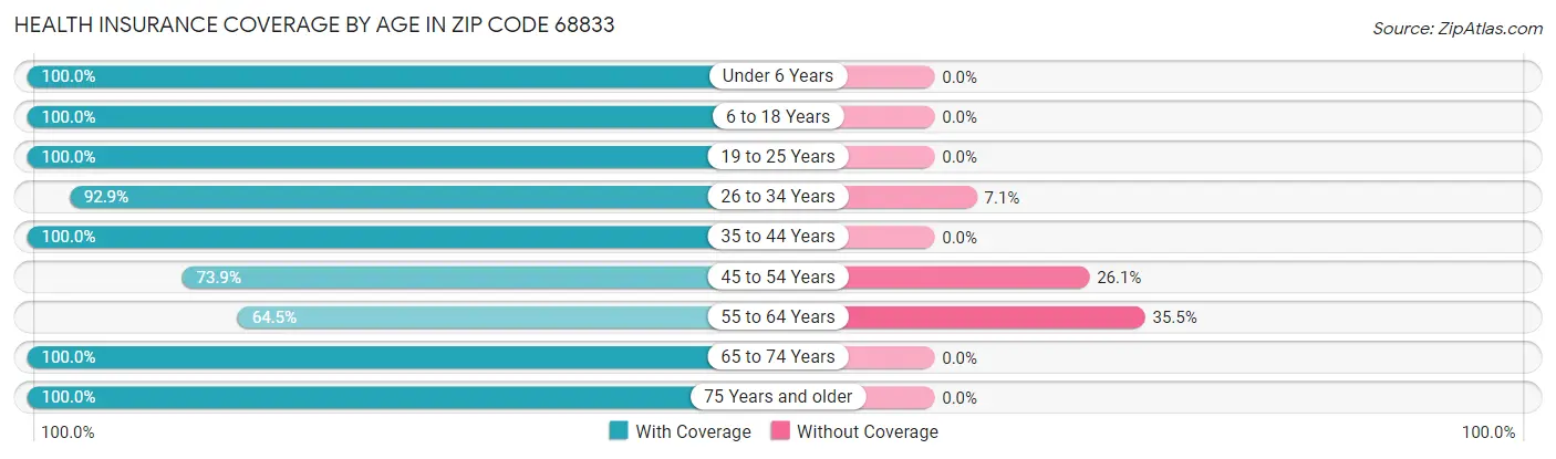 Health Insurance Coverage by Age in Zip Code 68833