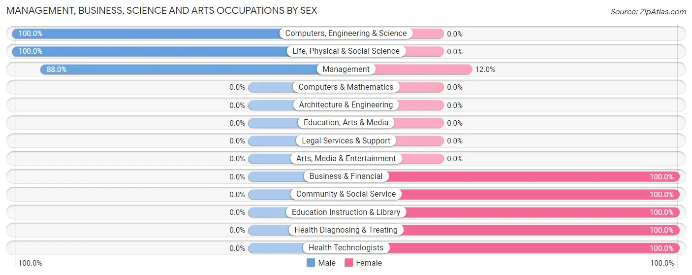 Management, Business, Science and Arts Occupations by Sex in Zip Code 68833