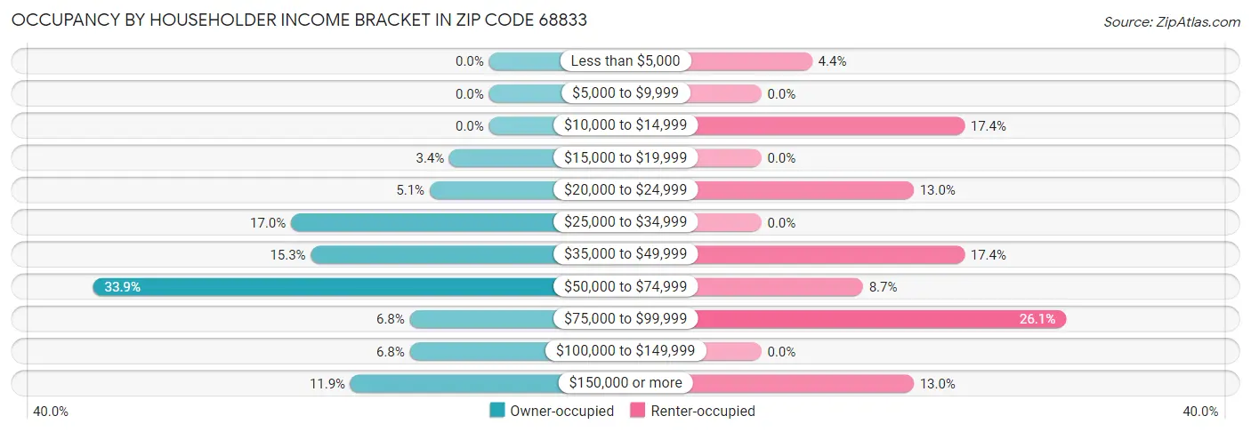 Occupancy by Householder Income Bracket in Zip Code 68833