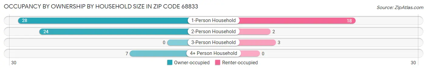 Occupancy by Ownership by Household Size in Zip Code 68833