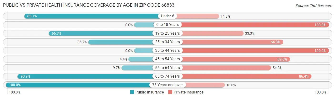Public vs Private Health Insurance Coverage by Age in Zip Code 68833