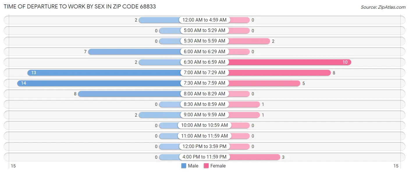 Time of Departure to Work by Sex in Zip Code 68833