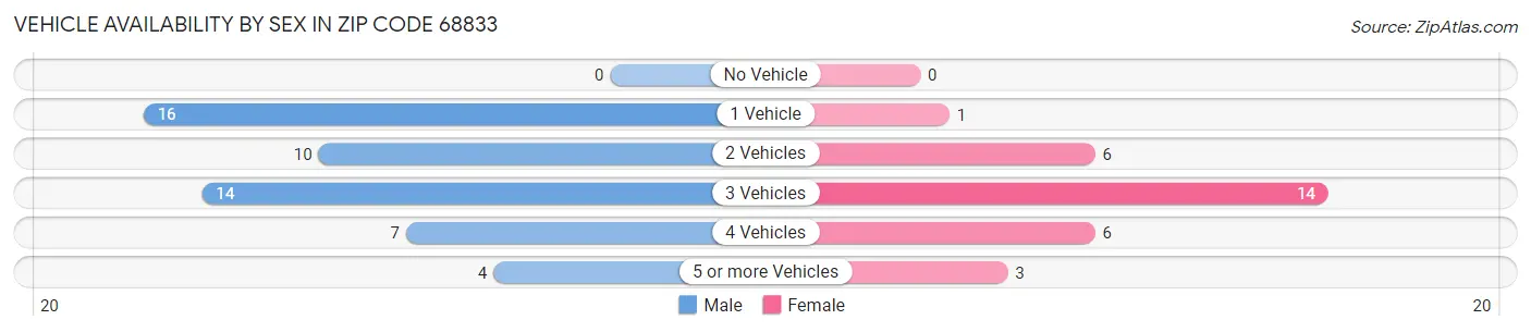 Vehicle Availability by Sex in Zip Code 68833